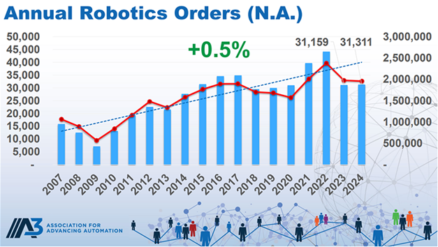A3 — Statistiques sur la robotique en Amérique du Nord en 2024