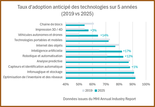 graphique démontrant les taux d’adoption anticipés de différentes technologies en comparant les résultats de 2019 et de 2025.